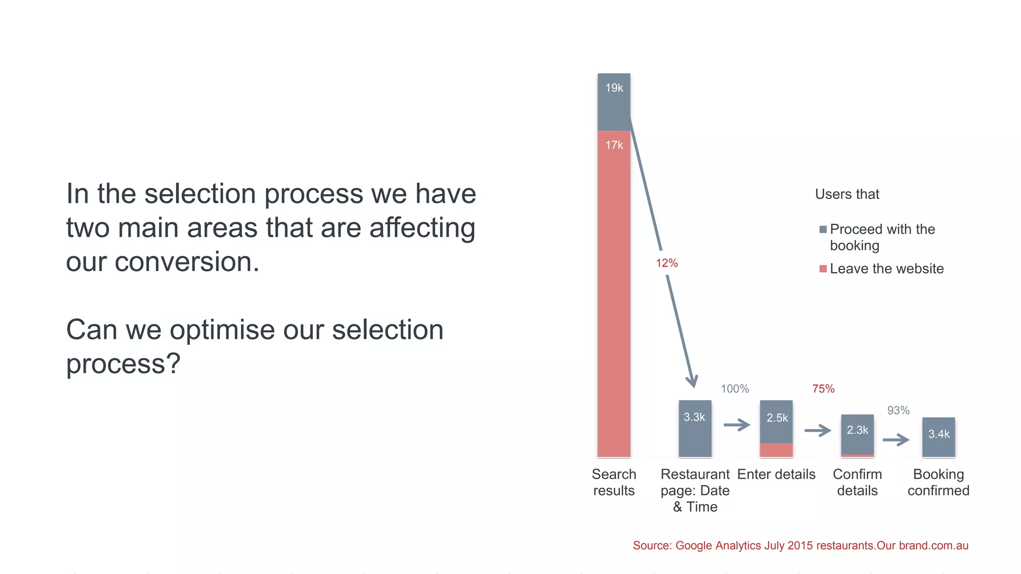 In the selection process we have
two main areas that are affecting
our conversion.
Can we optimise our selection
process?
Search
results
Restaurant
page: Date
& Time
Enter details Confirm
details
Booking
confirmed
Proceed with the
booking
Leave the website12%
100% 75%
93%
Users that
19k
17k
Source: Google Analytics July 2015 restaurants.Our brand.com.au
3.3k 2.5k
2.3k 3.4k
 