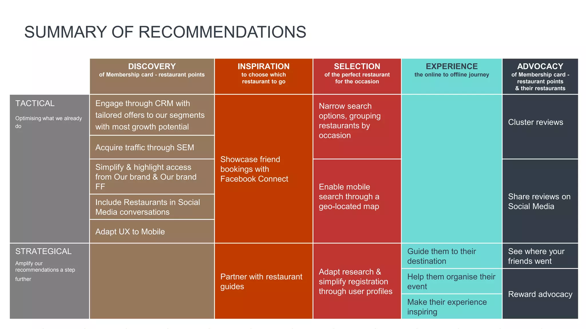 SUMMARY OF RECOMMENDATIONS
DISCOVERY
of Membership card - restaurant points
INSPIRATION
to choose which
restaurant to go
SELECTION
of the perfect restaurant
for the occasion
EXPERIENCE
the online to offline journey
ADVOCACY
of Membership card -
restaurant points
& their restaurants
TACTICAL
Optimising what we already
do
Engage through CRM with
tailored offers to our segments
with most growth potential
Showcase friend
bookings with
Facebook Connect
Narrow search
options, grouping
restaurants by
occasion
Cluster reviews
Acquire traffic through SEM
Simplify & highlight access
from Our brand & Our brand
FF Enable mobile
search through a
geo-located map
Share reviews on
Social Media
Include Restaurants in Social
Media conversations
Adapt UX to Mobile
STRATEGICAL
Amplify our
recommendations a step
further Partner with restaurant
guides
Adapt research &
simplify registration
through user profiles
Guide them to their
destination
See where your
friends went
Help them organise their
event
Reward advocacy
Make their experience
inspiring
 