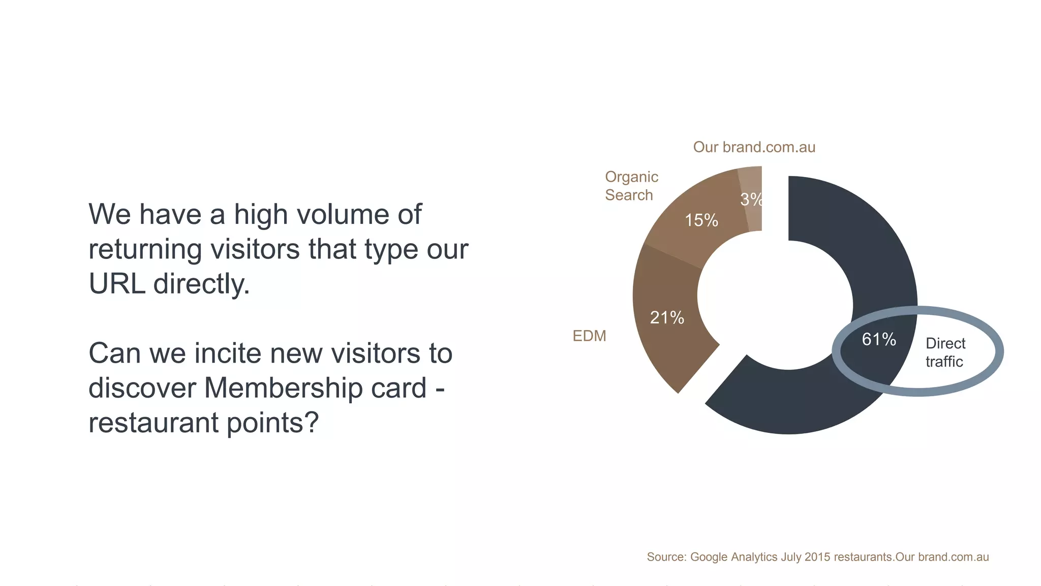61%
21%
15%
3%
Direct
traffic
EDM
Organic
Search
Our brand.com.au
EDM
We have a high volume of
returning visitors that type our
URL directly.
Can we incite new visitors to
discover Membership card -
restaurant points?
Source: Google Analytics July 2015 restaurants.Our brand.com.au
 