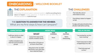 | WELCOME BOOKLETONBOARDING
THE EXPLANATION
EXPECTATION AIESEC ROLE FEEL IN THE END
I will have clarity on what
is about to happen Layout ﬁrst steps & the
month’s timeline clearly
“I am excited for my ﬁrst
team meeting.”
I will be included in any
internal communication
groups
Recap their JD & give an
acronym cheat sheet
“I feel reassured on what
is happening & my role.”
Note that in the 1st O2O
they’ll hear more why they
were selected (hype)
“I feel informed and
curious.”
What are my ﬁrst steps & how can I prepare?
THE CHALLENGES
- This feels like a lot of
information at once
THE QUESTION TO ANSWER FOR THE MEMBER:
- Everything is about to happen
so fast
- To align with plans/timeline they
already made before joining
TEAM
STANDARDS
TM
PROCESSESWHAT
In this phase the person is given a welcome booklet to clarify everything that is
about to happen in their experience. It should be sent out when they are
ofﬁcially accepted and build the hype!
Talent
Onboarding
None
 