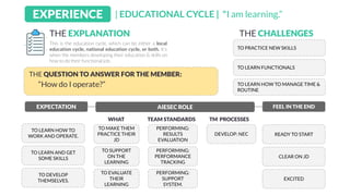 | EDUCATIONAL CYCLE | "I am learning.”EXPERIENCE
This is the education cycle, which can be either a local
education cycle, national education cycle, or both. It’s
when the members developing their education & skills on
how to do their functional job.
THE EXPLANATION
EXPECTATION AIESEC ROLE FEEL IN THE END
TO LEARN HOW TO
WORK AND OPERATE.
TO LEARN AND GET
SOME SKILLS
TO DEVELOP
THEMSELVES.
THE CHALLENGES
TO PRACTICE NEW SKILLS
THE QUESTION TO ANSWER FOR THE MEMBER:
TO LEARN FUNCTIONALS
TO LEARN HOW TO MANAGE TIME &
ROUTINE
WHAT TEAM STANDARDS TM PROCESSES
TO MAKE THEM
PRACTICE THEIR
JD
PERFORMING:
RESULTS
EVALUATION
READY TO START
CLEAR ON JD
EXCITED
“How do I operate?”
TO SUPPORT
ON THE
LEARNING
TO EVALUATE
THEIR
LEARNING
PERFORMING:
PERFORMANCE
TRACKING
PERFORMING:
SUPPORT
SYSTEM.
DEVELOP: NEC
 