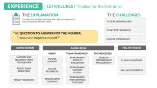 | 1ST FAILURES | "I failed for the ﬁrst time.”EXPERIENCE
It´s when for the ﬁrst time they don´t get to succeed on a
task and they feel like they failed.
THE EXPLANATION
EXPECTATION AIESEC ROLE FEEL IN THE END
SUPPORT AND
FEEDBACK FROM
TEAM LEADER
TO GET SOME
DIRECTION
TO GET FEEDBACKS
THE CHALLENGES
TO DEAL WITH FAILURES
THE QUESTION TO ANSWER FOR THE MEMBER:
TO ACCEPT FEEDBACKS
LACK OF CONFIDENCE
WHAT TEAM STANDARDS TM PROCESSES
TO GIVE
SUPPORT
PERFORMING:
RESULTS
EVALUATION
CLEAR ON MISTAKES
WILLING TO IMPROVE
“How can I improve myself?”
TO GIVE
FEEDBACKS
TO GIVE SOME
GUIDANCE
PERFORMING:
SUPPORT
SYSTEM.
PERFORMING:
PERFORMANCE
TRACKING
DEVELOP:
PERFORMANCE
MANAGEMENT
 