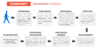 | ADVANCING | OVERALLSUMMARY
This is the ﬁrst
moment in which
people get to know
about the various
opportunities that
AIESEC provides in
terms of positions they
could pursue.
INFORMING
In this phase the
person needs to
understand more
about the roles and to
get the motivation to
apply.
NURTURING
After understanding
why they would like to
apply and what roles
entail, the member now
needs to start working
on himself/herself and
his knowledge to get
ready for applying.
PREPARING
This is the phase in
which the application
is released and the
members ﬁnally take
action to advance to
the next role.
APPLYING
Before moving on to their
next steps, members need
to close the experience
with their current teams.
TEAM DEBRIEF
The rest of this journey
starts up in TL
recruitment! Enjoy!
TL RECRUITING
This is the phase in which
learnings, knowledge, tools and
documents need to be
effectively passed to the next
team. It should include the entire
team, not just the TL.
PREPARING
TRANSITION
This is the moment in which
the member closes &
reﬂects on their current
experience on a personal
level, guided by their team
leader.
INDIVIDUAL
DEBRIEF
 