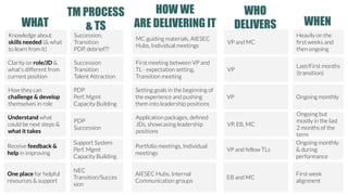 WHAT
HOW WE
ARE DELIVERING IT WHEN
WHO
DELIVERS
Knowledge about
skills needed (& what
to learn from it)
Succession,
Transition
PDP, debrief??
MC guiding materials, AIESEC
Hubs, Individual meetings
VP and MC
Heavily on the
ﬁrst weeks and
then ongoing
Clarity on role/JD &
what’s different from
current position
Succession
Transition
Talent Attraction
First meeting between VP and
TL - expectation setting,
Transition meeting
VP
Last/First months
(transition)
How they can
challenge & develop
themselves in role
PDP
Perf. Mgmt
Capacity Building
Setting goals in the beginning of
the experience and pushing
them into leadership positions
VP Ongoing monthly
Understand what
could be next steps &
what it takes
PDP
Succession
Application packages, deﬁned
JDs, showcasing leadership
positions
VP, EB, MC
Ongoing but
mostly in the last
2 months of the
term
Receive feedback &
help in improving
Support System
Perf. Mgmt
Capacity Building
Portfolio meetings, Individual
meetings
VP and fellow TLs
Ongoing monthly
& during
performance
One place for helpful
resources & support
NEC
Transition/Succes
sion
AIESEC Hubs, Internal
Communication groups
EB and MC
First week
alignment
TM PROCESS
& TS
 