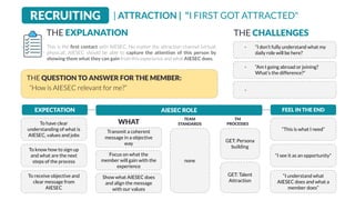 | ATTRACTION | "I FIRST GOT ATTRACTED"RECRUITING
This is the ﬁrst contact with AIESEC. No matter the attraction channel (virtual,
physical), AIESEC should be able to capture the attention of this person by
showing them what they can gain from this experience and what AIESEC does.
THE EXPLANATION
EXPECTATION AIESEC ROLE FEEL IN THE END
To have clear
understanding of what is
AIESEC, values and jobs
Transmit a coherent
message in a objective
way
“This is what I need”
To know how to sign up
and what are the next
steps of the process
Focus on what the
member will gain with the
experience
“I see it as an opportunity”
To receive objective and
clear message from
AIESEC
Show what AIESEC does
and align the message
with our values
“I understand what
AIESEC does and what a
member does”
“How is AIESEC relevant for me?”
THE CHALLENGES
- “I don’t fully understand what my
daily role will be here?
THE QUESTION TO ANSWER FOR THE MEMBER:
- “Am I going abroad or joining?
What’s the difference?”
-
WHAT
TEAM
STANDARDS
TM
PROCESSES
none
GET: Persona
building
GET: Talent
Attraction
 