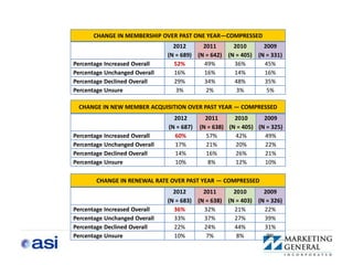 CHANGE IN MEMBERSHIP OVER PAST ONE YEAR—COMPRESSED
                                 2012      2011      2010      2009
                               (N = 689) (N = 642) (N = 405) (N = 331)
Percentage Increased Overall     52%       49%       36%       45%
Percentage Unchanged Overall     16%       16%       14%       16%
Percentage Declined Overall      29%       34%       48%       35%
Percentage Unsure                 3%        2%        3%        5%

 CHANGE IN NEW MEMBER ACQUISITION OVER PAST YEAR — COMPRESSED
                                 2012        2011      2010      2009
                               (N = 687)   (N = 638) (N = 405) (N = 325)
Percentage Increased Overall     60%         57%       42%       49%
Percentage Unchanged Overall     17%         21%       20%       22%
Percentage Declined Overall      14%         16%       26%       21%
Percentage Unsure                10%          8%       12%       10%

        CHANGE IN RENEWAL RATE OVER PAST YEAR — COMPRESSED
                                 2012      2011      2010      2009
                               (N = 683) (N = 638) (N = 403) (N = 326)
Percentage Increased Overall     36%       32%       21%       22%
Percentage Unchanged Overall     33%       37%       27%       39%
Percentage Declined Overall      22%       24%       44%       31%
Percentage Unsure                10%        7%        8%        9%
 
