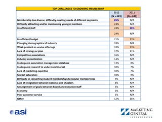 TOP CHALLENGES TO GROWING MEMBERSHIP
                                                                           2012        2011
                                                                         (N = 683)   (N = 631)
Membership too diverse; difficulty meeting needs of different segments     26%          N/A
Difficulty attracting and/or maintaining younger members                   24%          N/A
Insufficient staff                                                         24%         16%

                                                                           24%         N/A

Insufficient budget                                                        21%         13%
Changing demographics of industry                                          18%         N/A
Weak product or service offerings                                          18%         13%
Lack of strategy or plan                                                   17%         11%
Competitive associations                                                   16%         N/A
Industry consolidation                                                     14%         N/A
Inadequate association management database                                 13%          8%
Inadequate research to understand market                                   10%          7%
Lack of marketing expertise                                                10%          7%
Market saturation                                                          10%          9%
Difficulty in converting student memberships to regular memberships         9%         N/A
Lack of integration between national and chapters                           8%         N/A
Misalignment of goals between board and executive staff                     4%         N/A
Economy                                                                     3%         N/A
Poor customer service                                                       1%         N/A
Other                                                                      12%         16%
 