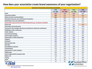 How does your association create brand awareness of your organization?
                                                METHODS FOR CREATING ASSOCIATION AWARENESS
                                                                                   2012        2011        2010        2009
                                                                                 (N = 683)   (N = 638)   (N = 405)   (N = 599)
 Email                                                                             94%         71%         67%         61%
 Association website                                                               92%         87%         88%         85%
 Word-of-mouth recommendations                                                     83%         90%         91%         77%
 Promotion to/at your own conferences/ conventions                                 79%         65%         66%         65%
 Advertising in your own publications                                              72%         48%         56%         51%
 Association-sponsored social networking sites (e.g., Facebook, LinkedIn)       71%            51%         56%         35%
 Direct mail                                                                     69%           62%         66%         76%
 Association-sponsored events                                                    68%           57%         56%         37%
 Cross-sell to non-members who buy your products or attend your conferences      61%           56%         59%         52%
 Exhibiting at other conferences                                                 61%           50%         51%         53%
 Public relations                                                                61%           40%         39%         29%
 Local events/meetings                                                           60%           53%         N/A         N/A
 Search engines (organic)                                                        48%           45%         47%         34%
 Advertising in outside publications                                             47%           31%         31%         28%
 Chapters                                                                        42%           38%         46%         39%
 Job board                                                                       39%           24%         23%         23%
 Personal sales calls                                                            32%           25%         22%         24%
 QR codes                                                                        30%           N/A         N/A         N/A
 Accreditation promotion                                                         24%           18%         20%         14%
 Telemarketing                                                                   22%           16%         18%         18%
 Paid banners on other websites                                                  21%           12%         13%         12%
 Mobile apps                                                                     20%           N/A         N/A         N/A
 Search engines (paid or pay-per-click)                                          20%           14%         20%          8%
 Radio or TV                                                                     15%            7%          5%          7%
 Texting                                                                          6%           N/A         N/A         N/A
 Other                                                                            3%            4%          3%          3%
 Do not know                                                                      1%            0%          0%          1%


           Top three methods for creating brand awareness.
           Blue: Upward trend
 