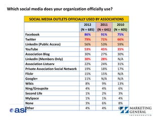 Which social media does your organization officially use?

            SOCIAL MEDIA OUTLETS OFFICIALLY USED BY ASSOCIATIONS
                                                2012      2011      2010
                                              (N = 685) (N = 641) (N = 405)
         Facebook                               86%       91%       75%
         Twitter                                79%       71%       66%
         LinkedIn (Public Access)               56%       53%       59%
         YouTube                                53%       45%       35%
         Association Blog                       30%       27%       30%
         LinkedIn (Members Only)                30%       28%        N/A
         Association Listserv                   22%       24%       31%
         Private Association Social Network     19%       18%       17%
         Flickr                                 15%       15%        N/A
         Google+                                11%        N/A       N/A
         Wikis                                   8%        9%       13%
         Ning/Groupsite                          4%        4%        6%
         Second Life                             1%        2%        3%
         MySpace                                 1%        1%        4%
         None                                    3%        6%        8%
         Other                                   4%        4%        6%
 