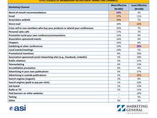 EFFECTIVENESS OF MEMBERSHIP RECRUITMENT MARKETING CHANNELS
                                                                               Most Effective   Least Effective
Marketing Channel
                                                                                 (N=685)           (N=630)
Word-of-mouth recommendations                                                      54%                3%
Email                                                                              37%               11%
Association website                                                                34%                7%
Direct mail                                                                        30%               24%
Cross-sell to non-members who buy your products or attend your conferences         20%                7%
Personal sales calls                                                               17%                7%
Promotion to/at your own conferences/conventions                                   16%                9%
Association-sponsored events                                                       16%                4%
Chapters                                                                           14%                8%
Exhibiting at other conferences                                                    10%               28%
Local events/meetings                                                              10%                5%
Promotional incentives                                                              8%               16%
Association-sponsored social networking sites (e.g., Facebook, LinkedIn)            5%               18%
Public relations                                                                    5%               11%
Telemarketing                                                                       4%               13%
Accreditation promotion                                                             4%                4%
Advertising in your own publications                                                3%               17%
Advertising in outside publications                                                 2%               25%
Search engines (organic)                                                            2%                8%
Search engines (paid or pay-per-click)                                              1%               10%
Job board                                                                           1%               13%
Radio or TV                                                                         1%               11%
Paid banners on other websites                                                       --              14%
Texting                                                                              --               5%
Other                                                                               3%                3%
 