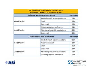 TOP THREE MOST EFFECTIVE AND LEAST EFFECTIVE
                    MARKETING CHANNELS BY ASSOCIATION TYPE
                  Individual Membership Associations                    Percentage
                                  Word-of-mouth recommendations            51%
Most Effective                    Email                                    39%
                                  Direct mail                              37%
                                  Exhibiting at other conferences          31%
Least Effective                   Advertising in outside publications      23%
                                  Direct mail                              20%
                  Organizational/Trade Associations                     Percentage
                                  Word-of-mouth recommendations            56%
Most Effective                    Personal sales calls                     37%
                                  Email                                    30%
                                  Direct mail                              34%
Least Effective                   Advertising in outside publications      28%
                                  Exhibiting at other conferences          22%
 