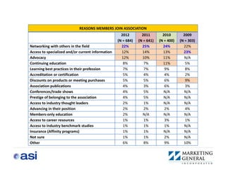 REASONS MEMBERS JOIN ASSOCIATION
                                                     2012        2011        2010        2009
                                                   (N = 684)   (N = 641)   (N = 400)   (N = 303)
Networking with others in the field                  22%         25%         24%         22%
Access to specialized and/or current information     12%         14%         13%         23%
Advocacy                                             12%         10%         11%          N/A
Continuing education                                  8%          7%         11%          5%
Learning best practices in their profession           7%          7%          9%          8%
Accreditation or certification                        5%          4%          4%          2%
Discounts on products or meeting purchases            5%          5%          6%          9%
Association publications                              4%          3%          6%          3%
Conferences/trade shows                               4%          5%          N/A         N/A
Prestige of belonging to the association              4%          5%          N/A         N/A
Access to industry thought leaders                    2%          1%          N/A         N/A
Advancing in their position                           2%          2%          2%          4%
Members-only education                                2%          N/A         N/A         N/A
Access to career resources                            1%          1%          3%          1%
Access to industry benchmark studies                  1%          1%          1%          N/A
Insurance (Affinity programs)                         1%          1%          N/A         N/A
Not sure                                              1%          1%          2%          N/A
Other                                                 6%          8%          9%         10%
 