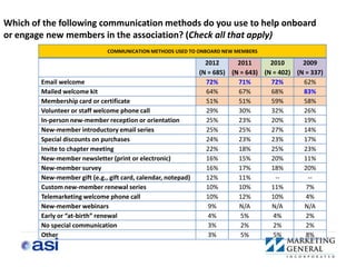Which of the following communication methods do you use to help onboard
or engage new members in the association? (Check all that apply)
                               COMMUNICATION METHODS USED TO ONBOARD NEW MEMBERS

                                                                 2012      2011      2010      2009
                                                               (N = 685) (N = 643) (N = 402) (N = 337)
        Email welcome                                            72%       71%       72%       62%
        Mailed welcome kit                                       64%       67%       68%       83%
        Membership card or certificate                           51%       51%       59%       58%
        Volunteer or staff welcome phone call                    29%       30%       32%       26%
        In-person new-member reception or orientation            25%       23%       20%       19%
        New-member introductory email series                     25%       25%       27%       14%
        Special discounts on purchases                           24%       23%       23%       17%
        Invite to chapter meeting                                22%       18%       25%       23%
        New-member newsletter (print or electronic)              16%       15%       20%       11%
        New-member survey                                        16%       17%       18%       20%
        New-member gift (e.g., gift card, calendar, notepad)     12%       11%         --        --
        Custom new-member renewal series                         10%       10%       11%        7%
        Telemarketing welcome phone call                         10%       12%       10%        4%
        New-member webinars                                       9%       N/A       N/A       N/A
        Early or “at-birth” renewal                               4%        5%        4%        2%
        No special communication                                  3%        2%        2%        2%
        Other                                                     3%        5%        5%        8%
 