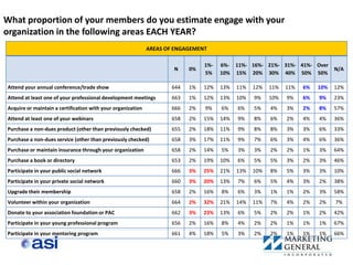 What proportion of your members do you estimate engage with your
organization in the following areas EACH YEAR?
                                                             AREAS OF ENGAGEMENT

                                                                                1%-   6%- 11%- 16%- 21%- 31%- 41%- Over
                                                                     N     0%                                                  N/A
                                                                                5%    10% 15% 20% 30% 40% 50% 50%

Attend your annual conference/trade show                             644   1%   12%   13%   11%   12%   11%   11%   6%   10%   12%
Attend at least one of your professional development meetings        663   1%   12%   13%   10%   9%    10%   9%    6%   9%    23%
Acquire or maintain a certification with your organization           666   2%   9%    6%    6%    5%    4%    3%    2%   8%    57%
Attend at least one of your webinars                                 658   2%   15%   14%   9%    8%    6%    2%    4%   4%    36%
Purchase a non-dues product (other than previously checked)          655   2%   18%   11%   9%    8%    8%    3%    3%   6%    33%
Purchase a non-dues service (other than previously checked)          658   3%   17%   11%   9%    7%    6%    3%    4%   6%    36%
Purchase or maintain insurance through your organization             658   2%   14%   5%    3%    3%    2%    2%    1%   3%    64%
Purchase a book or directory                                         653   2%   19%   10%   6%    5%    5%    3%    2%   3%    46%
Participate in your public social network                            666   3%   25%   21%   13%   10%   8%    5%    3%   3%    10%
Participate in your private social network                           660   3%   20%   13%   7%    6%    5%    4%    3%   2%    38%
Upgrade their membership                                             658   2%   16%   8%    6%    3%    1%    1%    2%   3%    58%
Volunteer within your organization                                   664   2%   32%   21%   14%   11%   7%    4%    2%   2%    7%
Donate to your association foundation or PAC                         662   3%   23%   13%   6%    5%    2%    2%    1%   2%    42%
Participate in your young professional program                       656   2%   16%   8%    4%    2%    2%    1%    1%   1%    67%
Participate in your mentoring program                                661   4%   18%   5%    3%    2%    2%    1%    1%   1%    66%
 