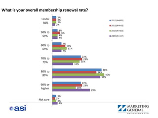 What is your overall membership renewal rate?
                               3%
                     Under     3%                                                2012 (N=685)
                      50%      3%
                              2%                                                 2011 (N=643)

                               4%                                                2010 (N=403)
                    50% to       6%
                     59%       4%                                                2009 (N=337)
                               4%

                                     7%
                    60% to                10%
                     69%                   11%
                                     7%

                                                        22%
                    70% to                               23%
                     79%                               21%
                                                 16%

                                                                           38%
                    80% to                                           34%
                     89%                                                  40%
                                                                       37%

                                                        22%
                    90% or                               23%
                    higher                        18%
                                                               29%

                               3%
                   Not sure   2%
                               3%
                                4%
 