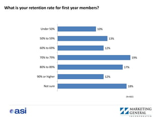 What is your retention rate for first year members?



                   Under 50%                      10%

                   50% to 59%                             13%

                   60% to 69%                           12%

                   70% to 79%                                         19%

                   80% to 89%                                   17%

                 90% or higher                          12%

                      Not sure                                    18%


                                                                 (N=682)
 