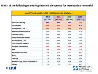 Which of the following marketing channels do you use for membership renewals?

                         MARKETING CHANNELS USED FOR MEMBERSHIP RENEWALS
                                              2012        2011        2010        2009
                                            (N = 685)   (N = 644)   (N = 405)   (N = 333)
         Email marketing                      88%         88%         88%         83%
         Direct mail                          81%         82%         85%         91%
         Staff phone calls                    53%         52%         49%         56%
         Peer member contacts                 23%         20%         24%         31%
         Telemarketing                        21%         24%         23%         27%
         Magazine cover wraps                 17%         15%         N/A         N/A
         Board phone calls                    17%         18%         15%         28%
         Social media contacts                15%         13%         N/A         N/A
         Chapter phone calls                  13%         14%         14%         15%
         Fax                                   9%         10%         11%         17%
         Employer contacts                     6%          8%          7%          4%
         PURL                                  3%         N/A         N/A         N/A
         Texting                               2%         N/A         N/A         N/A
         Renewal app for mobile devices        1%         N/A         N/A         N/A
         Other                                 3%          3%          3%          4%
 