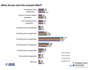 When do you start the renewal effort?
                       Immediately after          9%
                                                8%
                         welcoming             6%
                                                   10%
                Prior to 6 months before      5%
                                               6%
                        expiration               8%
                                                 8%
                    At 6 months prior to       7%
                                               7%
                         expiration           5%
                                               7%
                                            3%
             5 months prior to expiration    4%
                                            3%
                                              5%
                                                    9%
             4 months prior to expiration                12%
                                                           14%
                                                          13%
                                                                      38%
             3 months prior to expiration                         33%
                                                                    35%
                                                                  33%
                                                            16%
             2 months prior to expiration                   16%
                                                           15%
                                                         13%
                                                 8%
              1 month prior to expiration        8%
                                               7%
                                              5%                    2012 (N=685)
                                             4%                     2011 (N=641)
                The month of expiration     3%
                                            3%
                                             4%                     2010 (N=405)
                                            2%                      2009 (N=336)
                                Not sure     3%
                                             3%
                                               5%
 