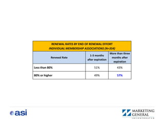 RENEWAL RATES BY END OF RENEWAL EFFORT
          INDIVIDUAL MEMBERSHIP ASSOCIATIONS (N=354)
                                                     More than three
                                    1-3 months
           Renewal Rate                               months after
                                  after expiration
                                                       expiration

Less than 80%                          51%                43%

80% or higher                          49%                57%
 