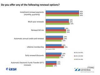 Do you offer any of the following renewal options?

                   Installment renewal payments                                                              46%
                                                                                                             46%
                        (monthly, quarterly)                                                                 46%

                                                                                               32%
                             Multi-year renewals                                               32%
                                                                                                33%

                                                                                       26%
                                 Renewal bill-me                                         28%
                                                                                         28%

                                                                                  24%
           Automatic annual credit card renewal                                   24%
                                                                                22%

                                                                                22%
                            Lifetime membership                                   25%
                                                    Not asked in 2010

                                                                                                      2012 (N=445)
                                                                                 22%
                         Early renewal discounts                                21%                   2011 (N=440)
                                                                              19%
                                                                                                      2010 (N=246)

        Automatic Electronic Funds Transfer (EFT)                       15%
                                                                        15%
                        renewals                                  10%
 