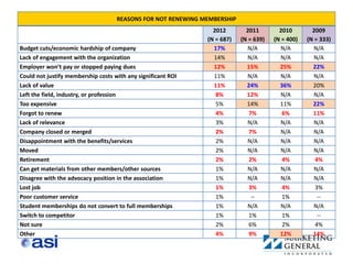 REASONS FOR NOT RENEWING MEMBERSHIP
                                                                2012        2011        2010        2009
                                                              (N = 687)   (N = 639)   (N = 400)   (N = 333)
Budget cuts/economic hardship of company                        17%          N/A         N/A         N/A
Lack of engagement with the organization                        14%          N/A         N/A         N/A
Employer won’t pay or stopped paying dues                       12%         15%         25%         22%
Could not justify membership costs with any significant ROI     11%          N/A         N/A         N/A
Lack of value                                                   11%         24%         36%         20%
Left the field, industry, or profession                          8%         12%          N/A         N/A
Too expensive                                                    5%         14%         11%         22%
Forgot to renew                                                  4%          7%          6%         11%
Lack of relevance                                                3%          N/A         N/A         N/A
Company closed or merged                                         2%          7%          N/A         N/A
Disappointment with the benefits/services                        2%          N/A         N/A         N/A
Moved                                                            2%          N/A         N/A         N/A
Retirement                                                       2%          2%          4%          4%
Can get materials from other members/other sources               1%          N/A         N/A         N/A
Disagree with the advocacy position in the association           1%          N/A         N/A         N/A
Lost job                                                         1%          3%          4%          3%
Poor customer service                                            1%           --         1%           --
Student memberships do not convert to full memberships           1%          N/A         N/A         N/A
Switch to competitor                                             1%          1%          1%           --
Not sure                                                         2%          6%          2%          4%
Other                                                            4%          9%         12%         14%
 