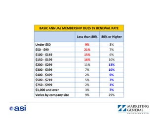 BASIC ANNUAL MEMBERSHIP DUES BY RENEWAL RATE

                         Less than 80%   80% or Higher

Under $50                    9%               3%
$50 - $99                    21%              7%
$100 - $149                  15%              6%
$150 - $199                  16%             10%
$200 - $299                  11%             13%
$300 - $399                   7%             10%
$400 - $499                   2%             6%
$500 - $749                   5%             7%
$750 - $999                   2%             3%
$1,000 and over               3%             7%
Varies by company size        9%             29%
 