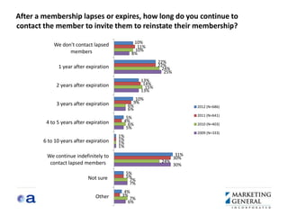After a membership lapses or expires, how long do you continue to
contact the member to invite them to reinstate their membership?
                                                10%
            We don't contact lapsed              11%
                  members                       10%
                                               8%
                                                            22%
              1 year after expiration                       22%
                                                              24%
                                                               25%
                                                    13%
             2 years after expiration                14%
                                                      15%
                                                    13%
                                                 10%
             3 years after expiration           9%
                                              6%                        2012 (N=686)
                                              6%
                                                                        2011 (N=641)
                                           5%
         4 to 5 years after expiration    4%
                                            6%                          2010 (N=403)
                                           5%
                                                                        2009 (N=333)
                                         1%
        6 to 10 years after expiration   1%
                                         1%
                                         1%

         We continue indefinitely to                              31%
                                                                 30%
          contact lapsed members                             24%
                                                                 30%
                                              5%
                            Not sure          5%
                                               7%
                                               7%
                                           4%
                               Other      3%
                                             7%
                                            6%
 