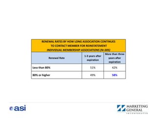 RENEWAL RATES BY HOW LONG ASSOCIATION CONTINUES
            TO CONTACT MEMBER FOR REINSTATEMENT
         INDIVIDUAL MEMBERSHIP ASSOCIATIONS (N=305)
                                                   More than three
                                 1-3 years after
           Renewal Rate                              years after
                                   expiration
                                                     expiration

Less than 80%                         51%               42%

80% or higher                         49%               58%
 