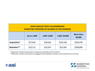 MEAN AMOUNT SPENT ON MEMBERSHIP
                    MARKETING PROGRAMS BY NUMBER OF PAID MEMBERS

                                                                                             More than
                         Up to 1,000           1,001-5,000           5,001-20,000
                                                                                              20,000

Acquisition*               $17,643                $34,632               $101,931              $503,470

Retention**                $12,711                $19,247               $52,240               $298,896

 *Acquisition includes money spent on awareness, branding, and recruitment.
 **Retention includes money spent on engagement/on boarding, renewals, and reinstatement or win-back.
 