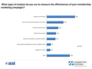 What types of analysis do you use to measure the effectiveness of your membership
marketing campaigns?


                                           Response rate analysis                                 49%



                      Source code or Keycode capture and analysis                     29%



                                         A/B split marketing tests              20%



                                           Lifetime value analysis        16%



                        Computer matchback to prospect database           15%



              Recency/Frequency/Monetary Amount (RFM) analysis       7%
                                                                                                        N=667

                                              Regression analysis    6%



                                                            None                            40%
 