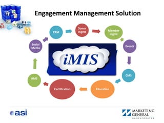 Engagement Management Solution
                         Donor
                         mgmt            Member
         CRM
                                          mgmt


Social
                                                  Events
Media




                                                  CMS
AMS


         Certification           Education
 