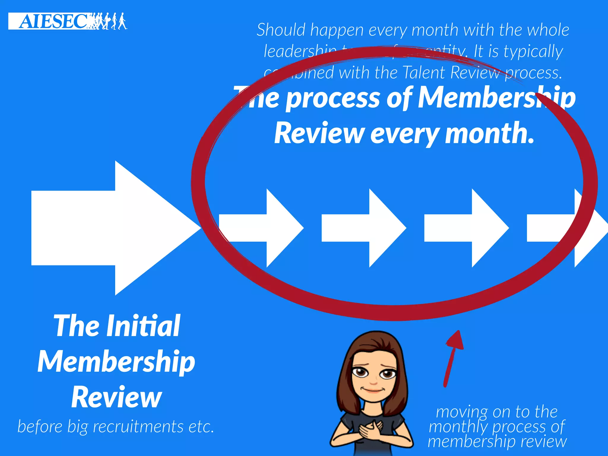 The Ini8al
Membership
Review
The process of Membership
Review every month.
before big recruitments etc.
Should happen every month with the whole
leadership team of an en6ty. It is typically
combined with the Talent Review process.
moving on to the
monthly process of
membership review
 