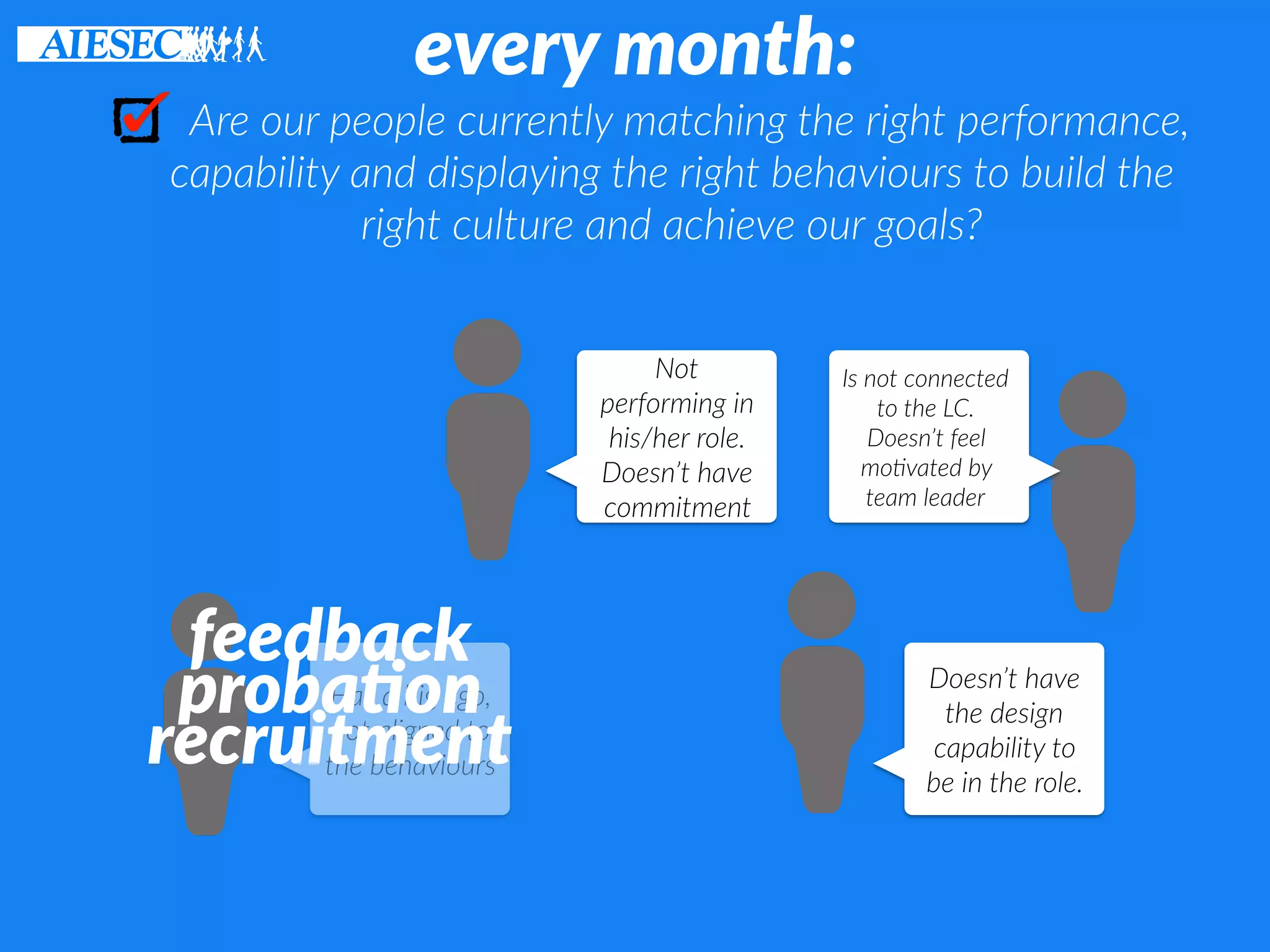 every month:
Are our people currently matching the right performance,
capability and displaying the right behaviours to build the
right culture and achieve our goals?
Has a big ego,
not aligned to
the behaviours
Not
performing in
his/her role.
Doesn’t have
commitment
Doesn’t have
the design
capability to
be in the role.
Is not connected
to the LC.
Doesn’t feel
mo6vated by
team leader
feedback
proba8on
recruitment
 