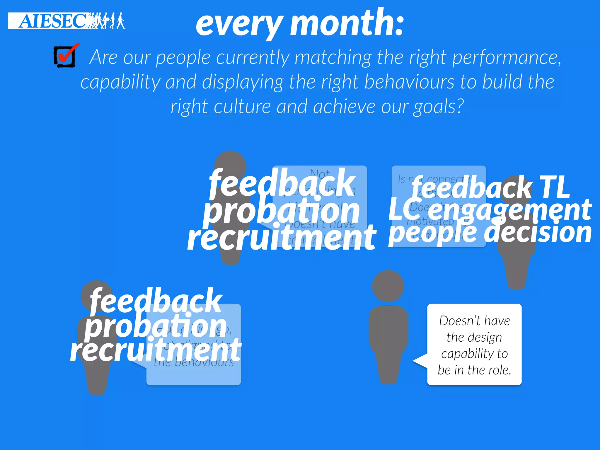 every month:
Are our people currently matching the right performance,
capability and displaying the right behaviours to build the
right culture and achieve our goals?
Has a big ego,
not aligned to
the behaviours
Not
performing in
his/her role.
Doesn’t have
commitment
Doesn’t have
the design
capability to
be in the role.
feedback
proba8on
recruitment
Is not connected
to the LC.
Doesn’t feel
mo6vated by
team leader
feedback TL
LC engagement
people decision
feedback
proba8on
recruitment
 