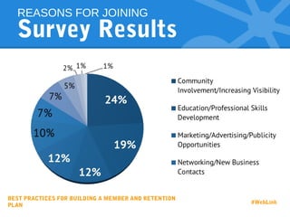 Survey Results
BEST PRACTICES FOR BUILDING A MEMBER AND RETENTION
PLAN
#WebLink
REASONS FOR JOINING
 
