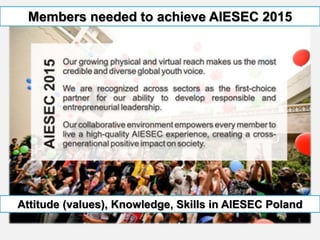 Members needed to achieve AIESEC 2015

Attitude (values), Knowledge, Skills in AIESEC Poland

 