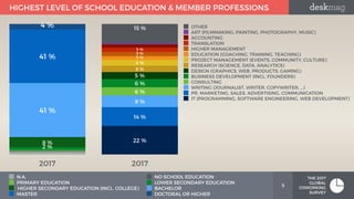 HIGHEST LEVEL OF SCHOOL EDUCATION & MEMBER PROFESSIONS
5
THE 2017
GLOBAL
COWORKING
SURVEY
2017
4 %
41 %
41 %
8 %
2 %1 %
1 ...
