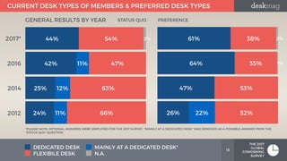 13
THE 2017
GLOBAL
COWORKING
SURVEY
CURRENT DESK TYPES OF MEMBERS & PREFERRED DESK TYPES
2017*
2016
2014
2012
0 % 2.500 % ...