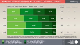 16
THE 2017
GLOBAL
COWORKING
SURVEY
MAXIMUM NO. OF WORKSTATIONS OF THEIR COWORKING SPACES
2017
2016
2014
2012
0 % 2.500 % ...