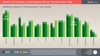 2
THE 2017
GLOBAL
COWORKING
SURVEY
MONTH OF JOINING A COWORKING SPACE FOR THE FIRST TIME
0%
3%
6%
9%
12%
15%
JANUARY
FEBRU...