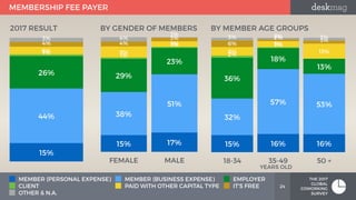 24
THE 2017
GLOBAL
COWORKING
SURVEY
MEMBERSHIP FEE PAYER
3%
4%
6%1%
26%
44%
15%
MEMBER (PERSONAL EXPENSE) MEMBER (BUSINESS...