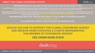 WOULD YOU LIKE TO SUPPORT THE GLOBAL COWORKING SURVEY
AND RECEIVE MORE STATISTICS & CHARTS REPRESENTING
THE MEMBER OF COWO...