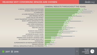 3
THE 2017
GLOBAL
COWORKING
SURVEY
GENERAL RESULTS THROUGHOUT THE YEARS
1000 % 2000 % 3000 % 4000 %
REASONS WHY COWORKING ...