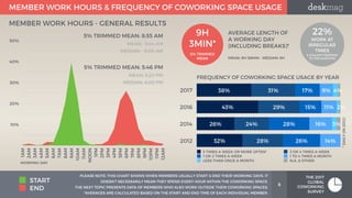 8
THE 2017
GLOBAL
COWORKING
SURVEY
MEMBER WORK HOURS & FREQUENCY OF COWORKING SPACE USAGE
10%
20%
30%
40%
50%
1AM
2AM
3AM
...