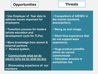 Opportunities

Threats

Use Employer of Year data to
address issues important for
employers;

Competitors of AIESEC in
the market (students
assosiaction);

Transition process for leaders
(whole education and
development cycle for TLPs);

Being as sect image;

More knowledge from alumni &
external partners
 Reward system;

 Communicate what we do
clearly (why we do what we do);
 Showcasing experience of our
members

Short time experience that
do not support team
experience;
Huge product portoflio
which we cannot
communicate
Allocation process is
sometimes risk

 