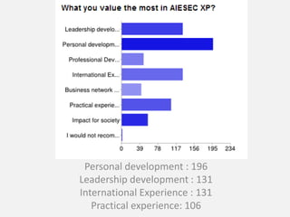 Personal development : 196
Leadership development : 131
International Experience : 131
Practical experience: 106

 