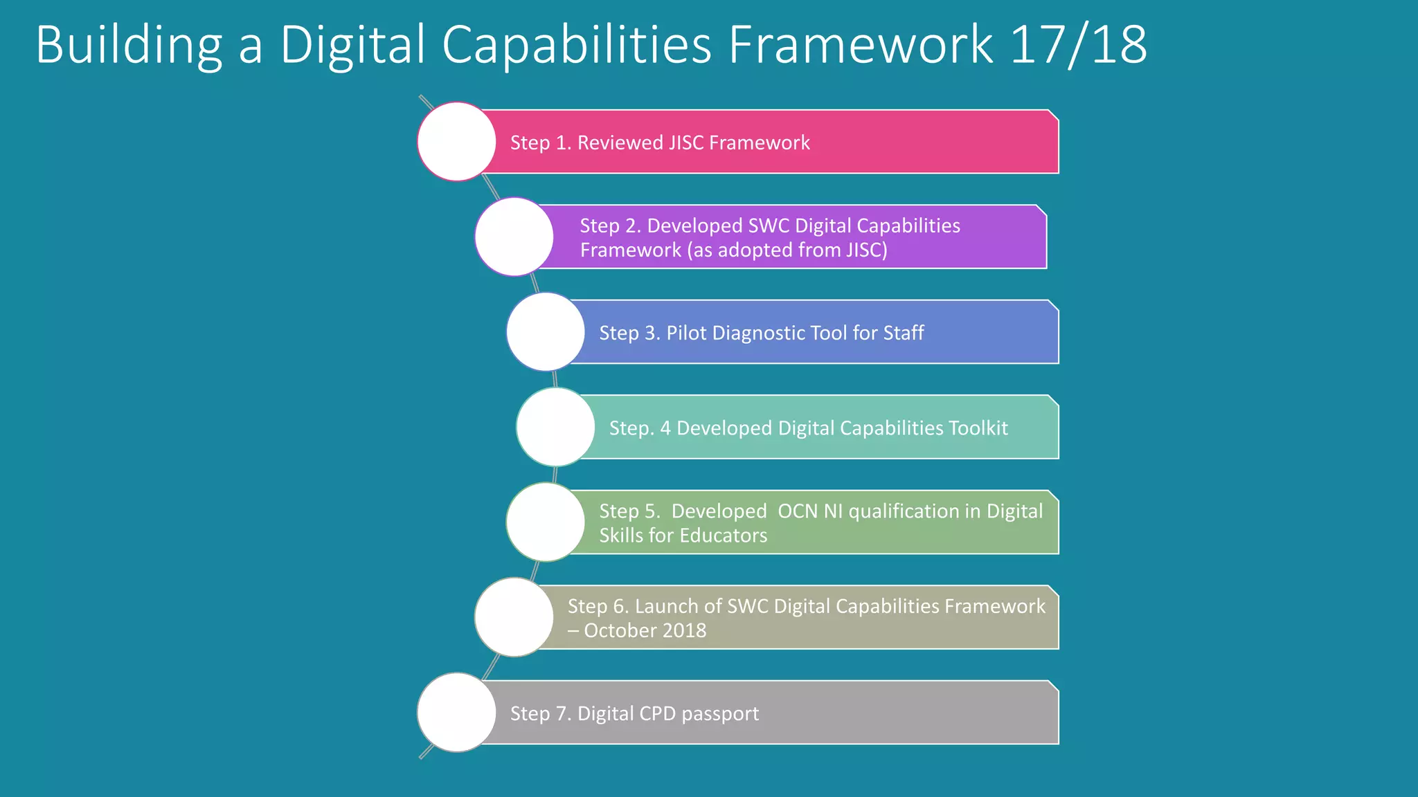 Building a Digital Capabilities Framework 17/18
Step 1. Reviewed JISC Framework
Step 2. Developed SWC Digital Capabilities
Framework (as adopted from JISC)
Step 3. Pilot Diagnostic Tool for Staff
Step. 4 Developed Digital Capabilities Toolkit
Step 5. Developed OCN NI qualification in Digital
Skills for Educators
Step 6. Launch of SWC Digital Capabilities Framework
– October 2018
Step 7. Digital CPD passport
 
