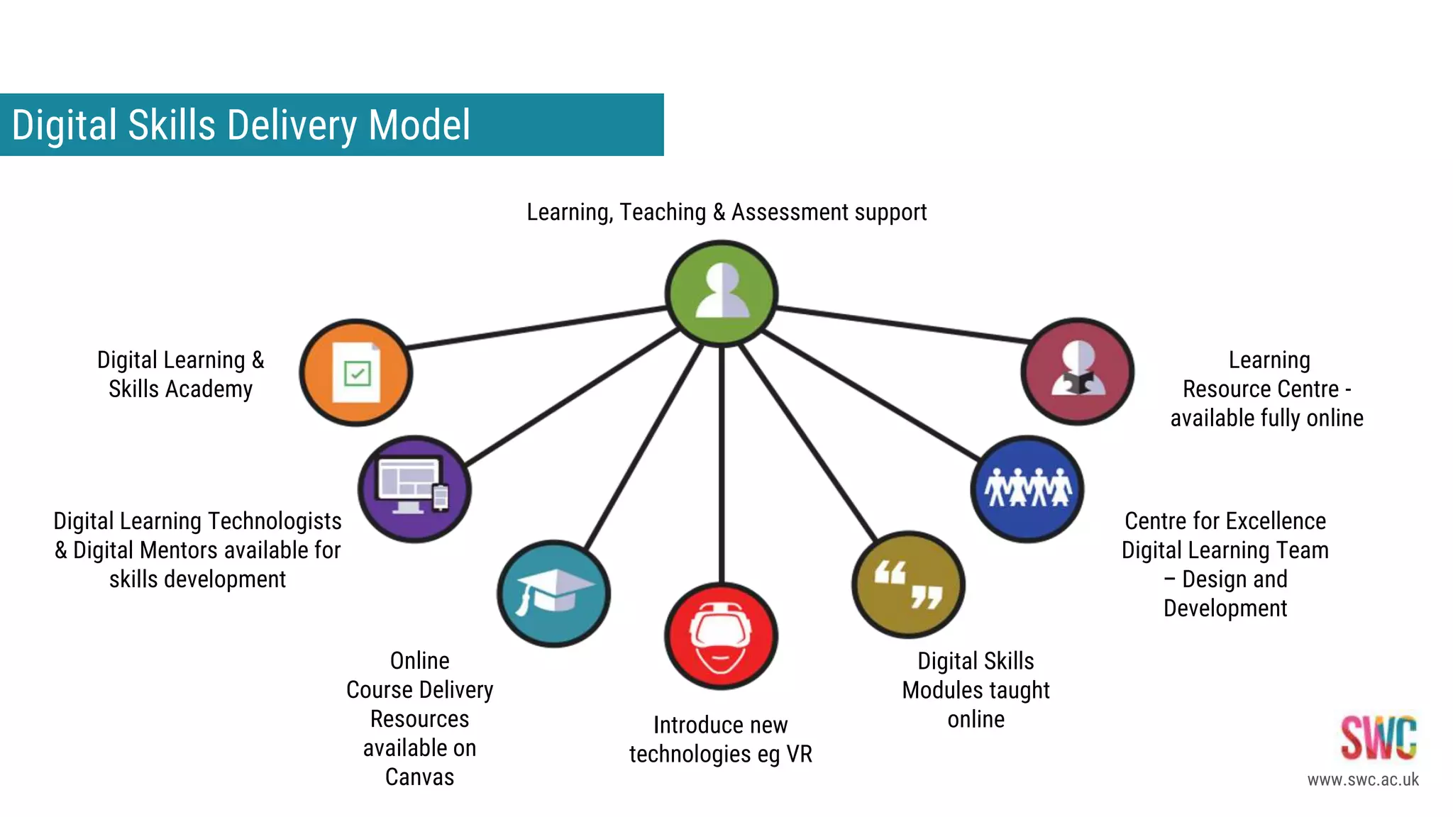 Digital Skills Delivery Model
www.swc.ac.uk
Digital Learning &
Skills Academy
Digital Learning Technologists
& Digital Mentors available for
skills development
Online
Course Delivery
Resources
available on
Canvas
Introduce new
technologies eg VR
Digital Skills
Modules taught
online
Centre for Excellence
Digital Learning Team
– Design and
Development
Learning
Resource Centre -
available fully online
Learning, Teaching & Assessment support
 