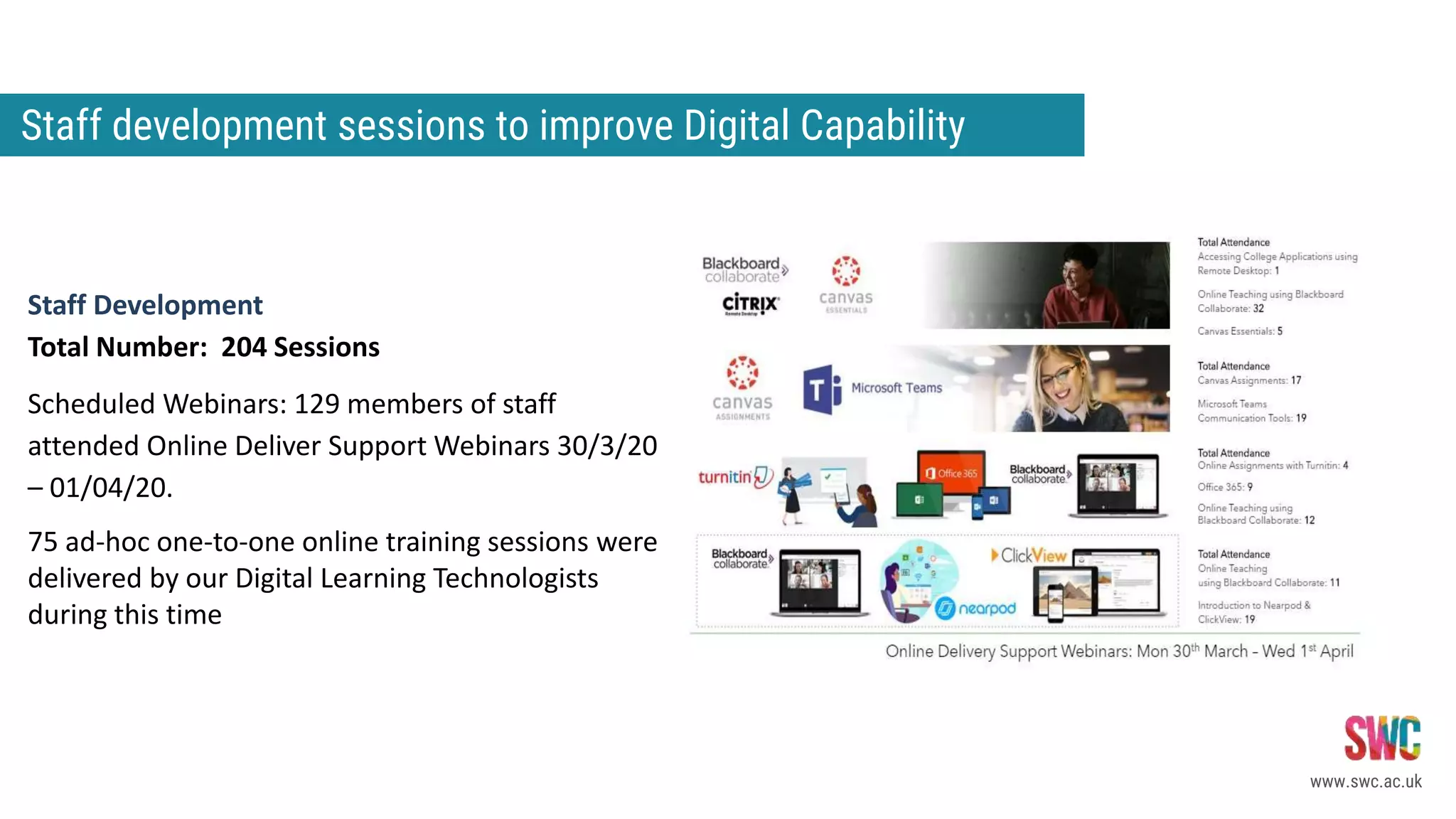 Staff development sessions to improve Digital Capability
www.swc.ac.uk
Staff Development
Total Number: 204 Sessions
Scheduled Webinars: 129 members of staff
attended Online Deliver Support Webinars 30/3/20
– 01/04/20.
75 ad-hoc one-to-one online training sessions were
delivered by our Digital Learning Technologists
during this time
 