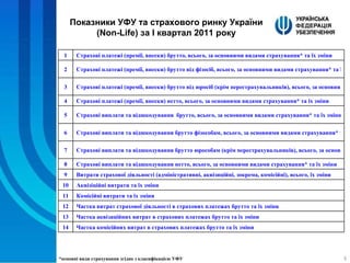 Показники УФУ  та страхового ринку Укра їни  (Non-Life)  за І квартал 2011 року *основні види страхування згідно з класифікацією УФУ 1 Страхові платежі (премії, внески) брутто, всього, за основними видами страхування* та їх зміни 2 Страхові платежі (премії, внески) брутто від фізосіб, всього, за основними видами страхування* та їх зміни 3 Страхові платежі (премії, внески) брутто від юросіб (крім перестрахувальників), всього, за основними видами страхування* та їх зміни 4 Страхові платежі (премії, внески) нетто, всього, за основними видами страхування* та їх зміни 5 Страхові виплати та відшкодування  брутто, всього, за основними видами страхування* та їх зміни 6 Страхові виплати та відшкодування брутто фізособам, всього, за основними видами страхування* та їх зміни 7 Страхові виплати та відшкодування брутто юрособам (крім перестрахувальників), всього, за основними видами страхування* та їх зміни 8 Страхові виплати та відшкодування нетто, всього, за основними видами страхування* та їх зміни 9 Витрати страхової діяльності (адміністративні, аквізиційні, зокрема, комісійні), всього ,  їх зміни 10 Аквізіційні витрати та їх зміни 11 Комісійні витрати та їх зміни 12 Частка витрат страхової діяльності в страхових платежах брутто та їх зміни 13 Частка аквізаційних витрат в страхових платежах брутто та їх зміни 14 Частка комісійних витрат в страхових платежах брутто та їх зміни 